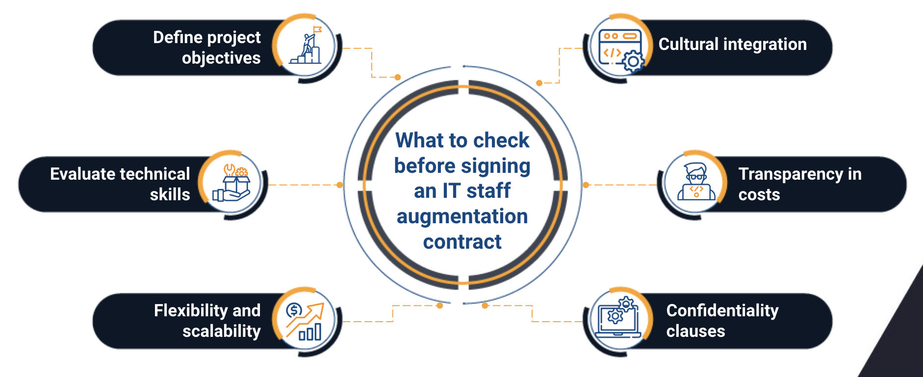 it staff augmentation contract