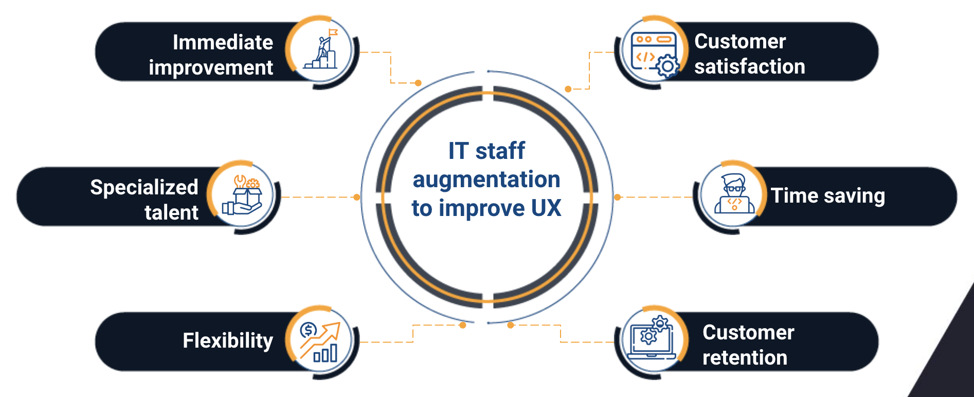 it staff augmentation