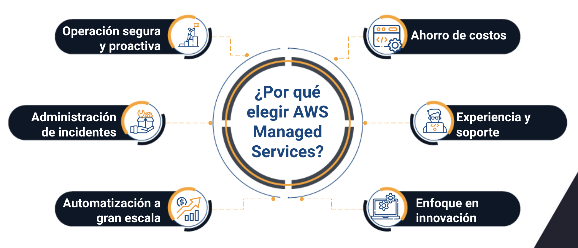 aws managed services