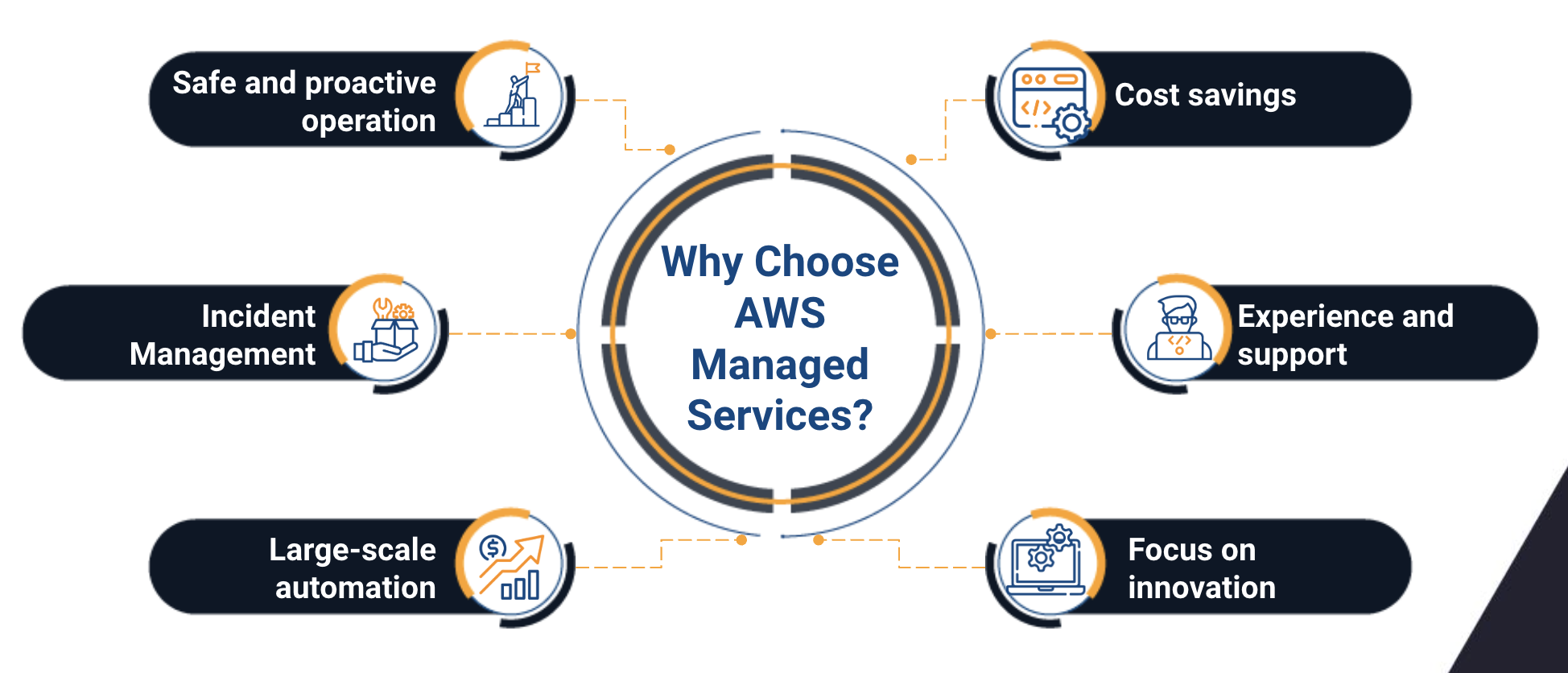 aws managed services