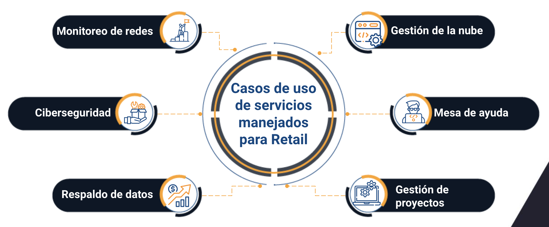 servicios gestionados