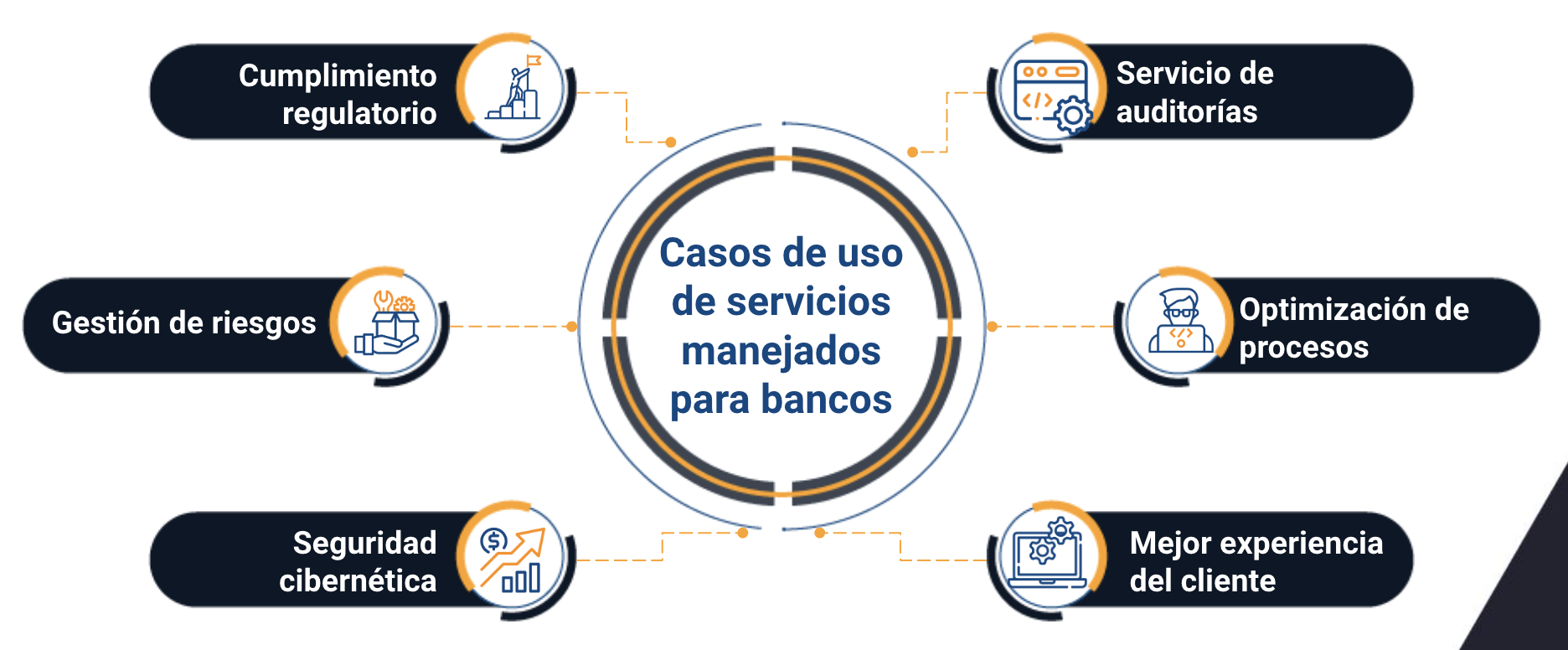 servicios gestionados