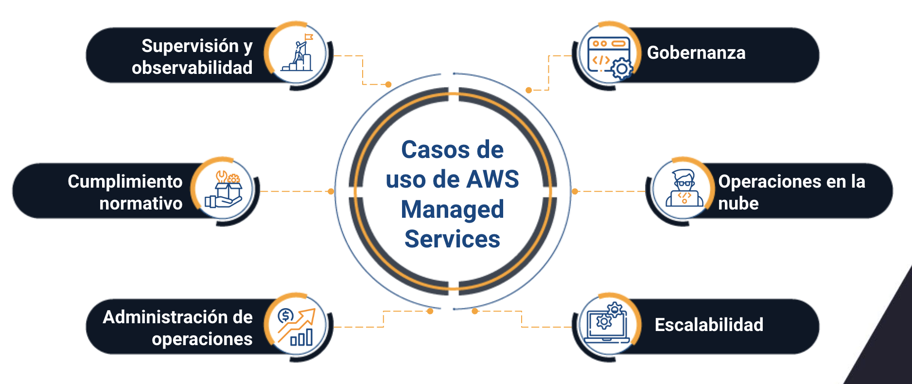 AWS Managed Services: Casos de uso | Rootstack