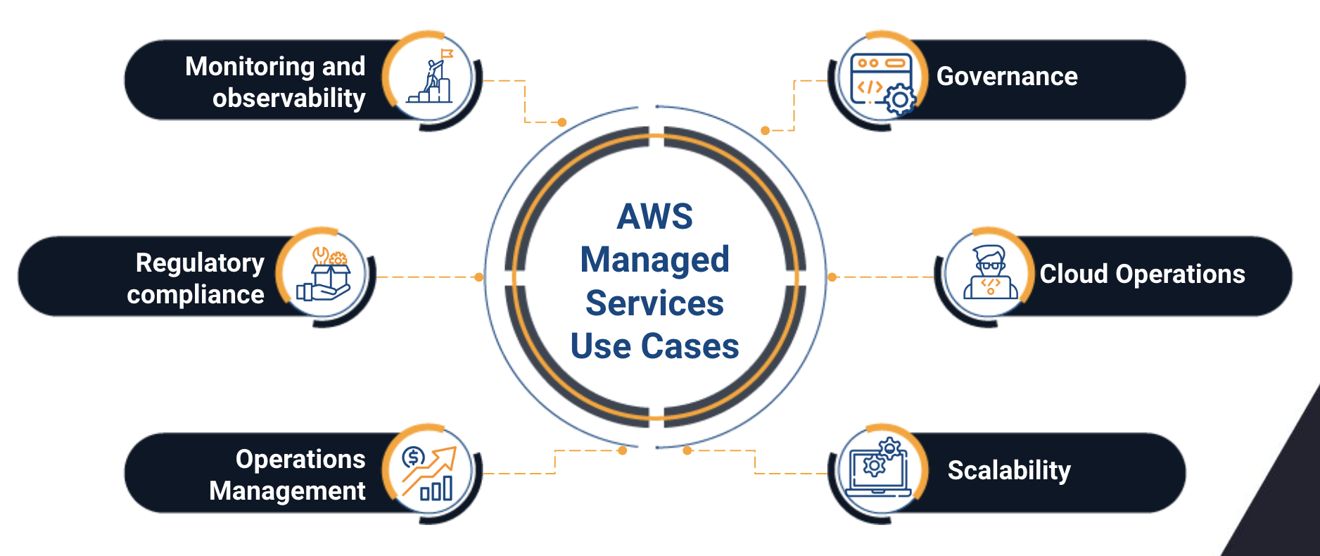 aws managed services