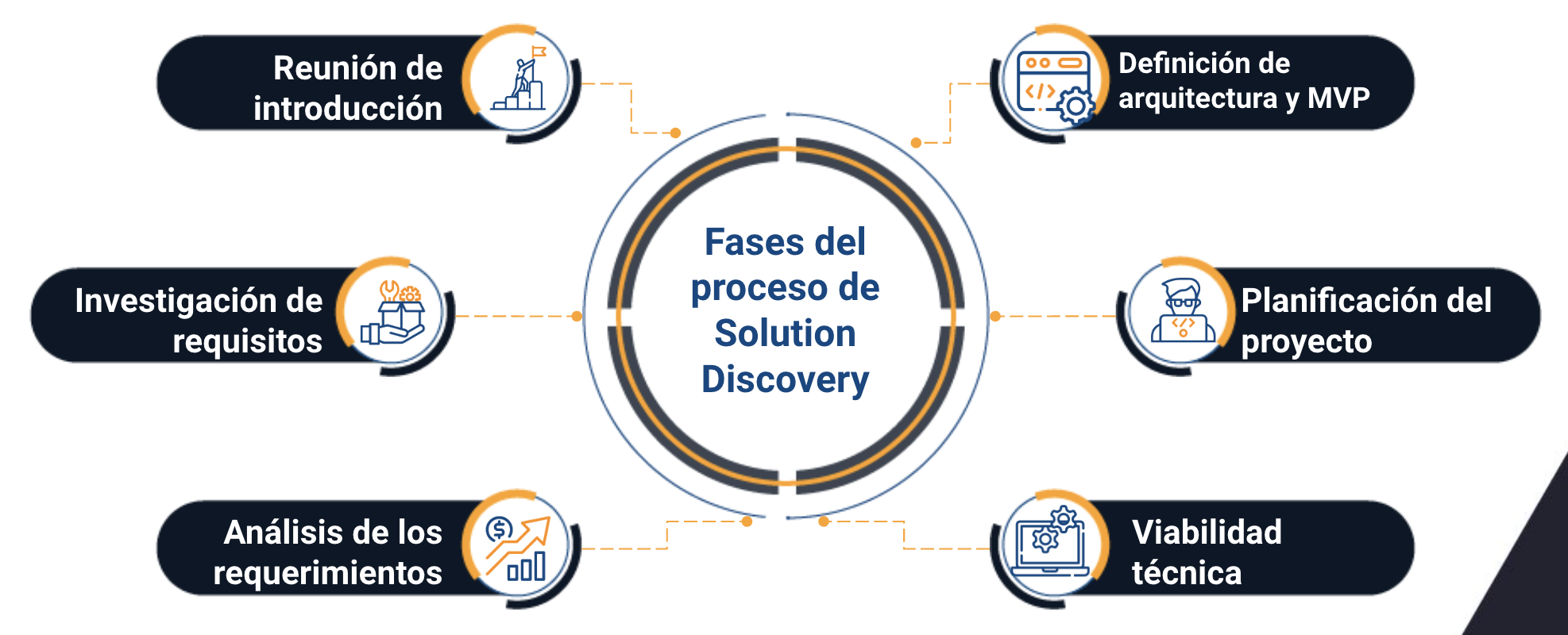 solution discovery