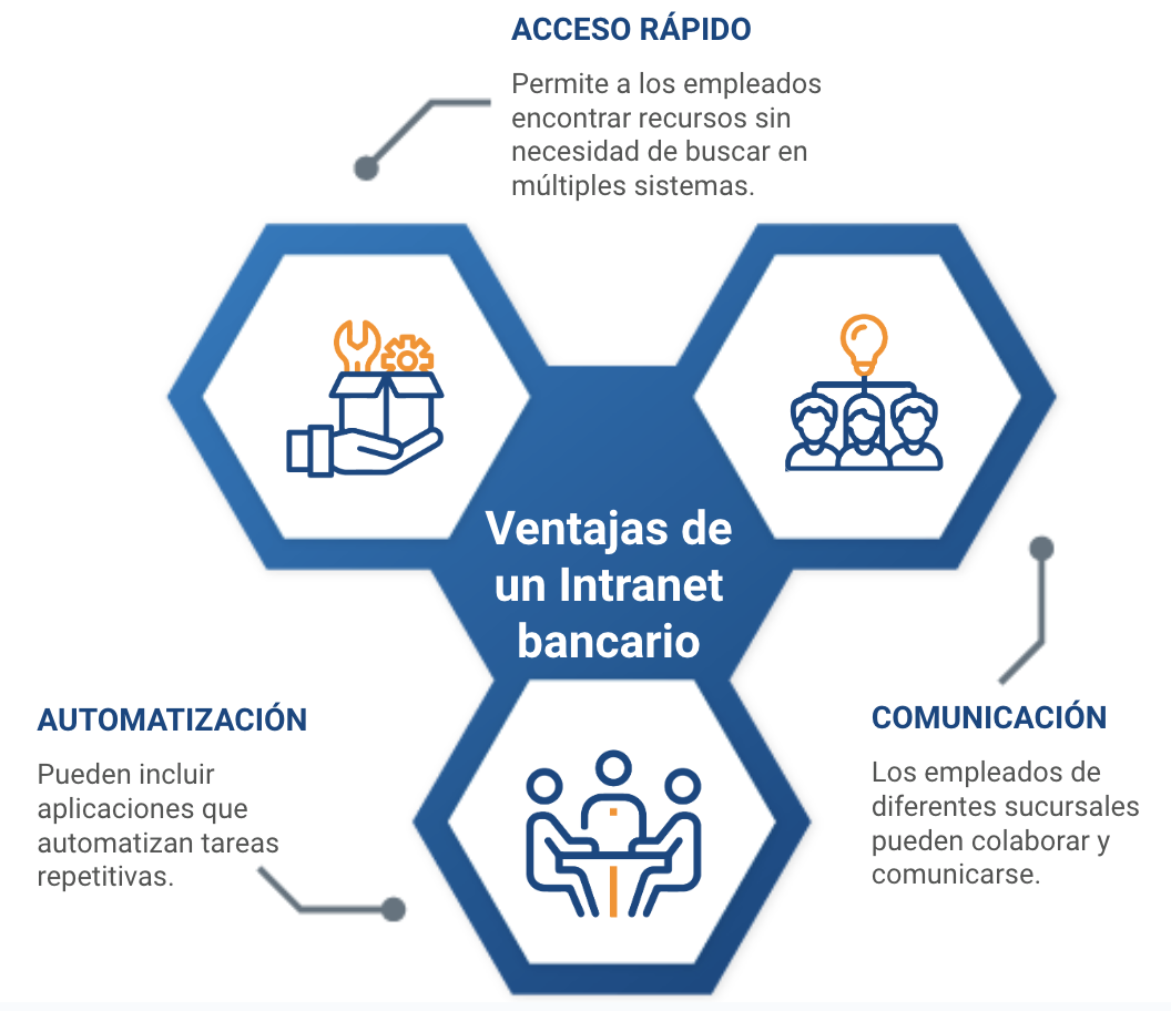 intranet para bancos