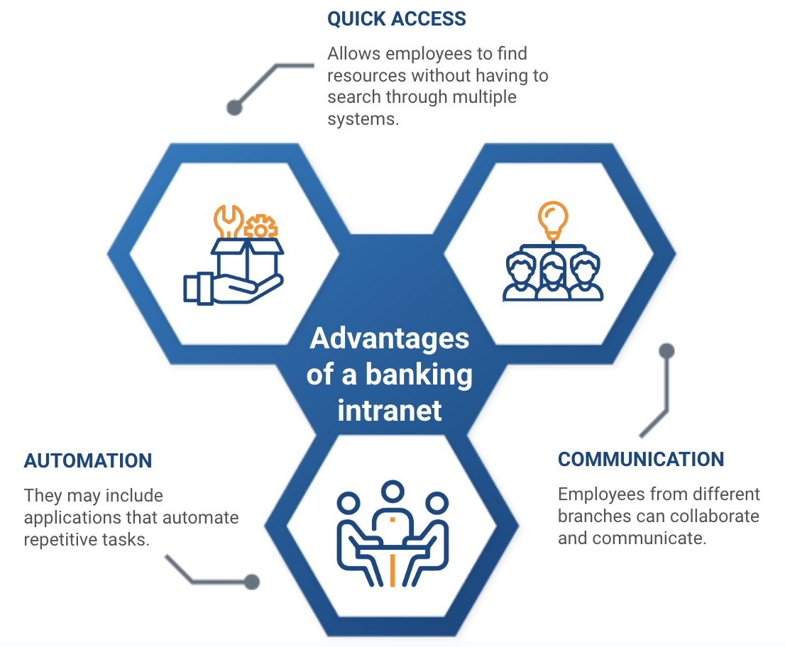 banking intranet