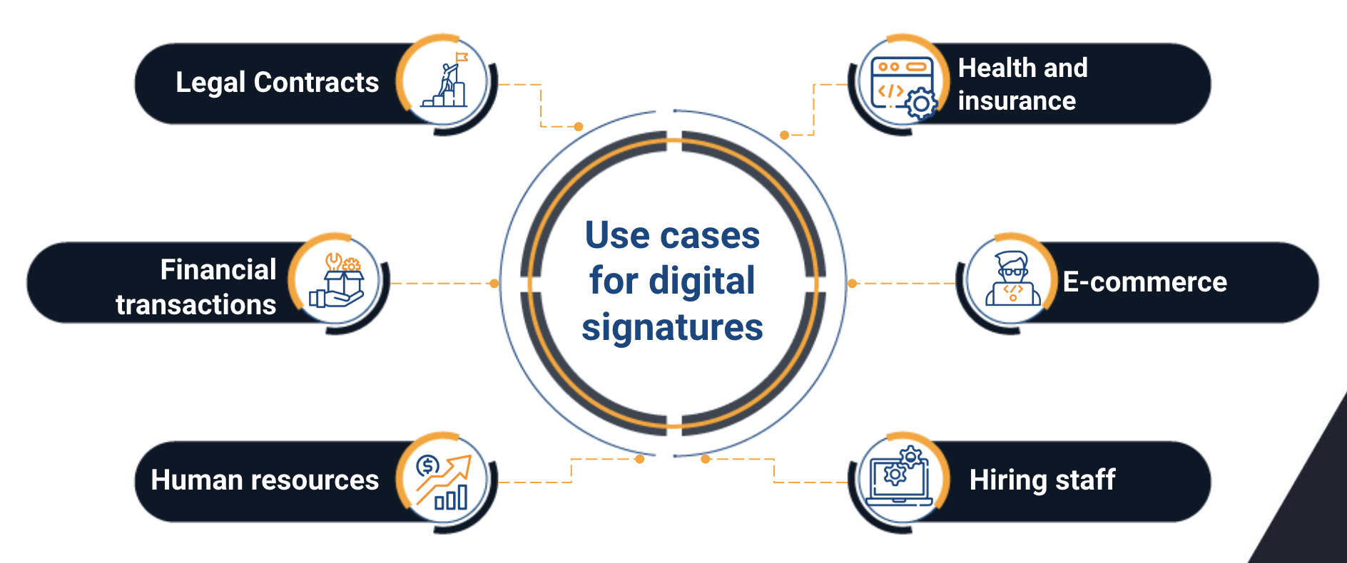 digital signatures