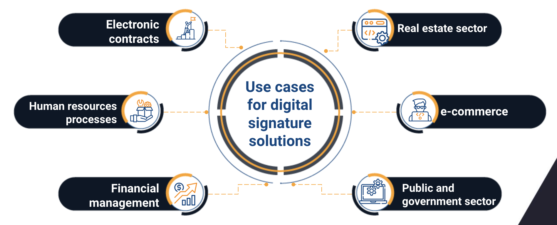 digital signatures