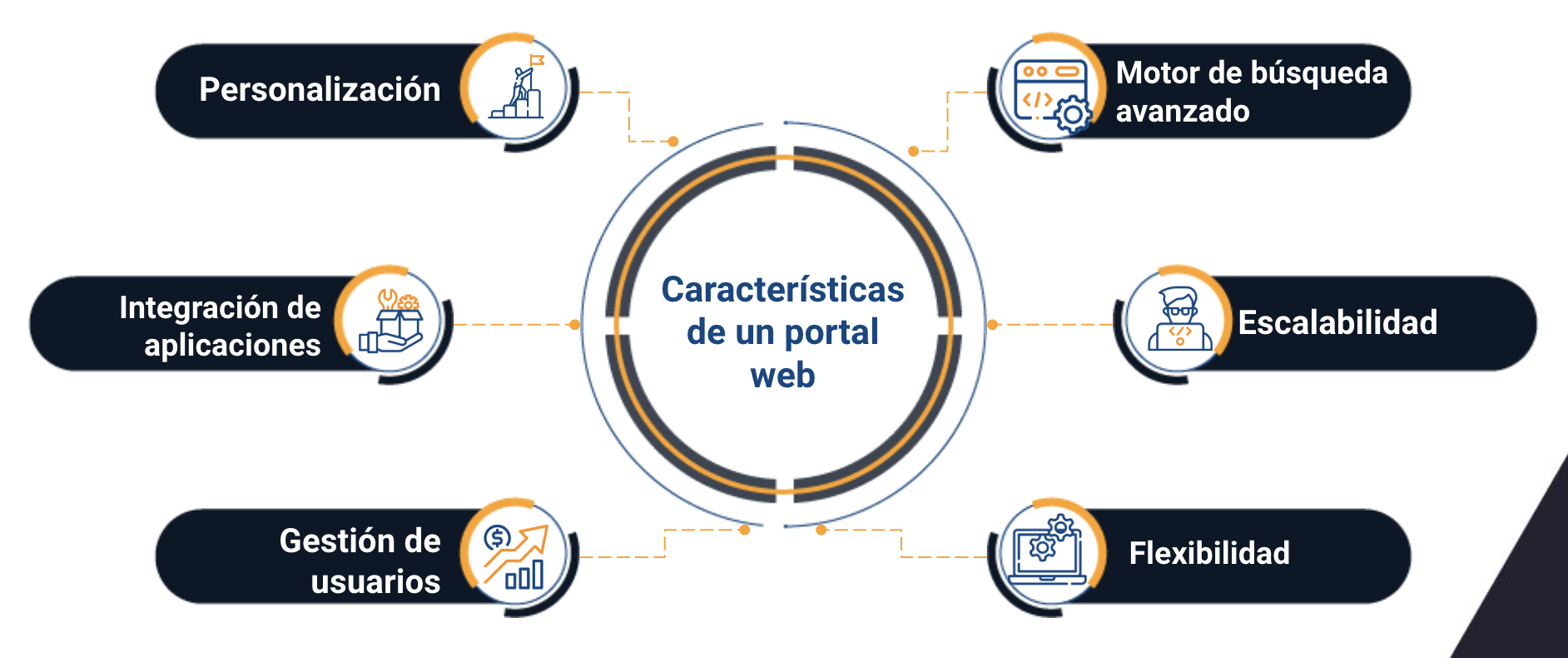 portal web