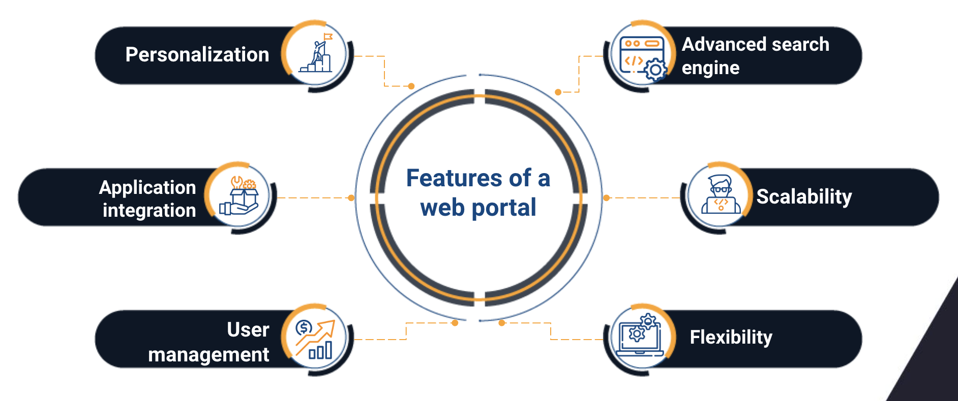 web portal