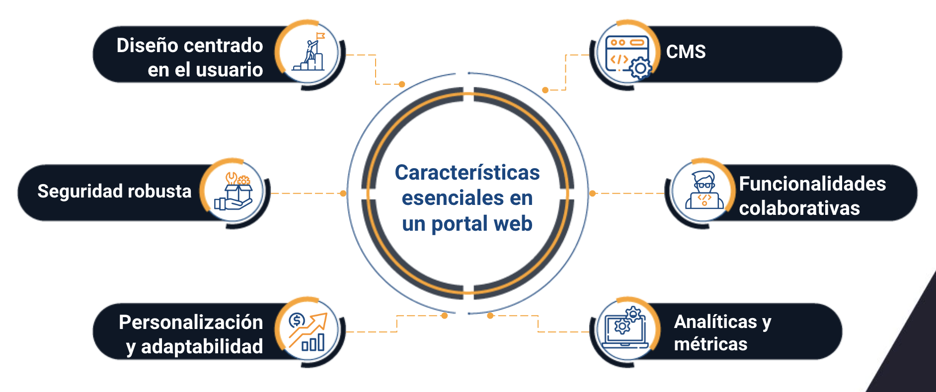 portal web