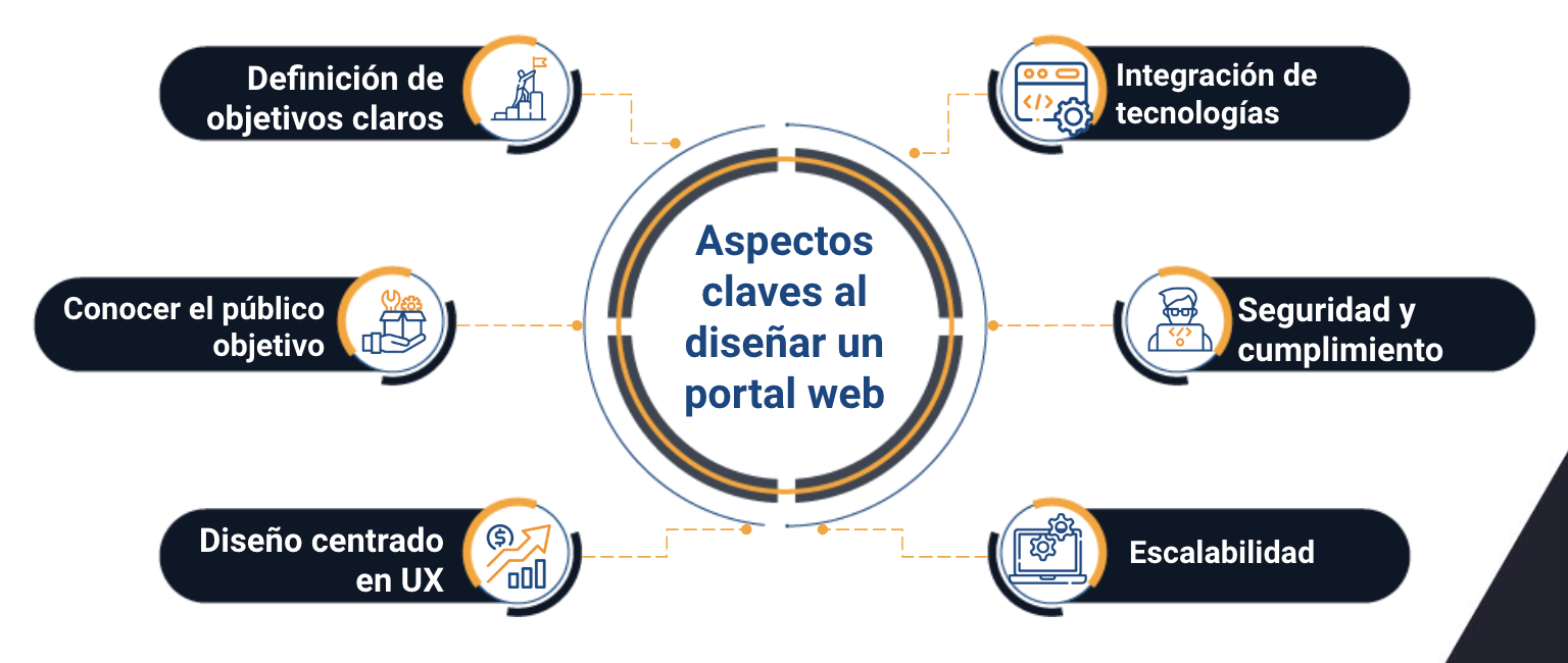 portal web