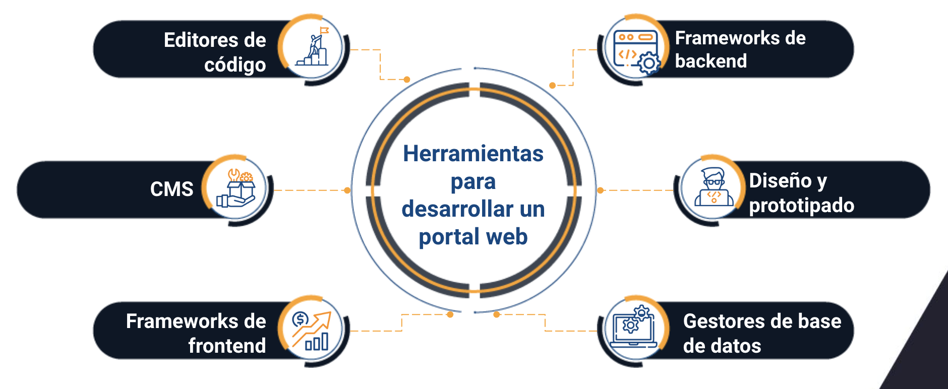 portal web