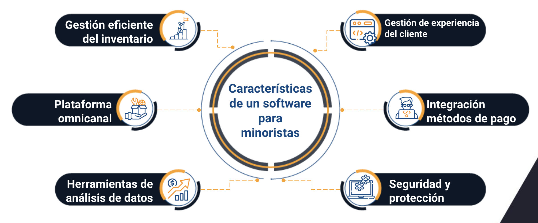 software para comercios minoristas