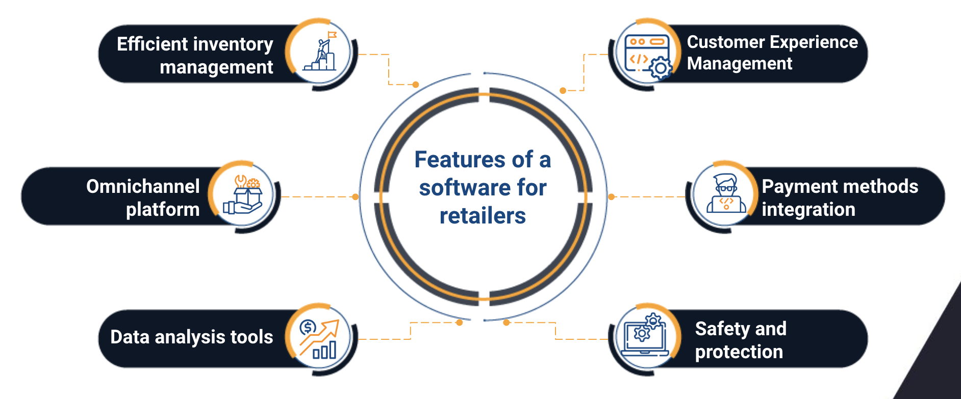 retail software development