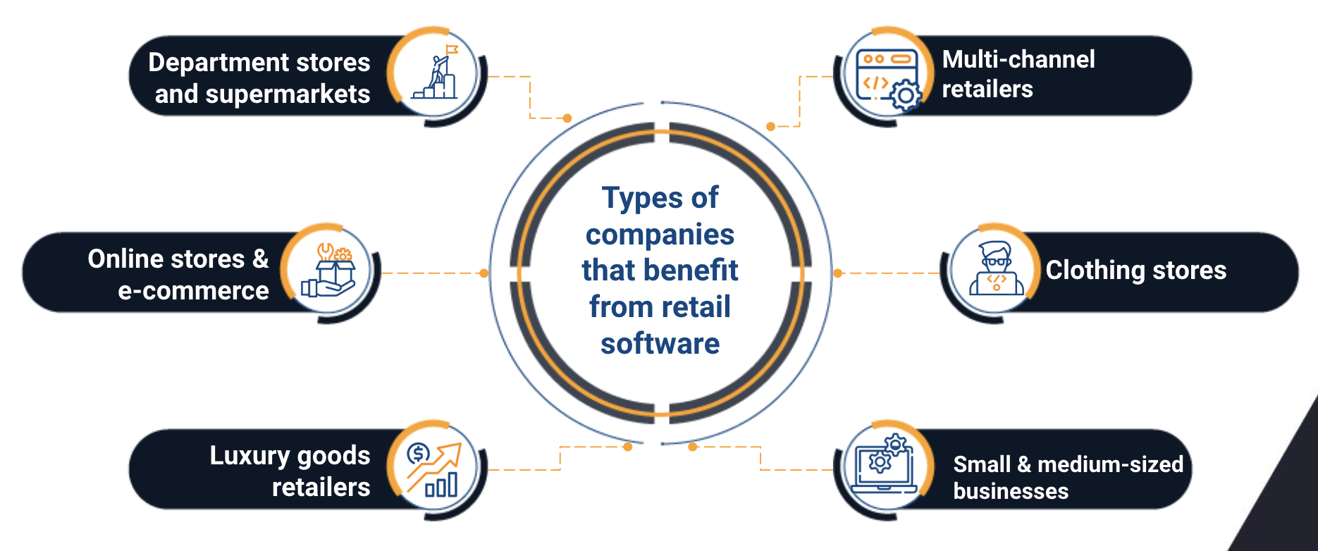 retail software development