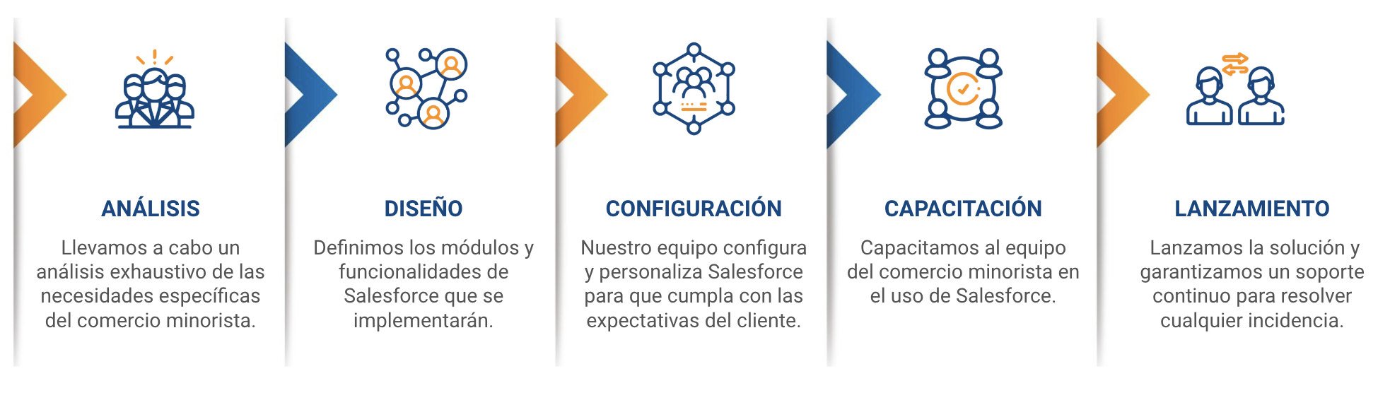 salesforce para comercios minoristas