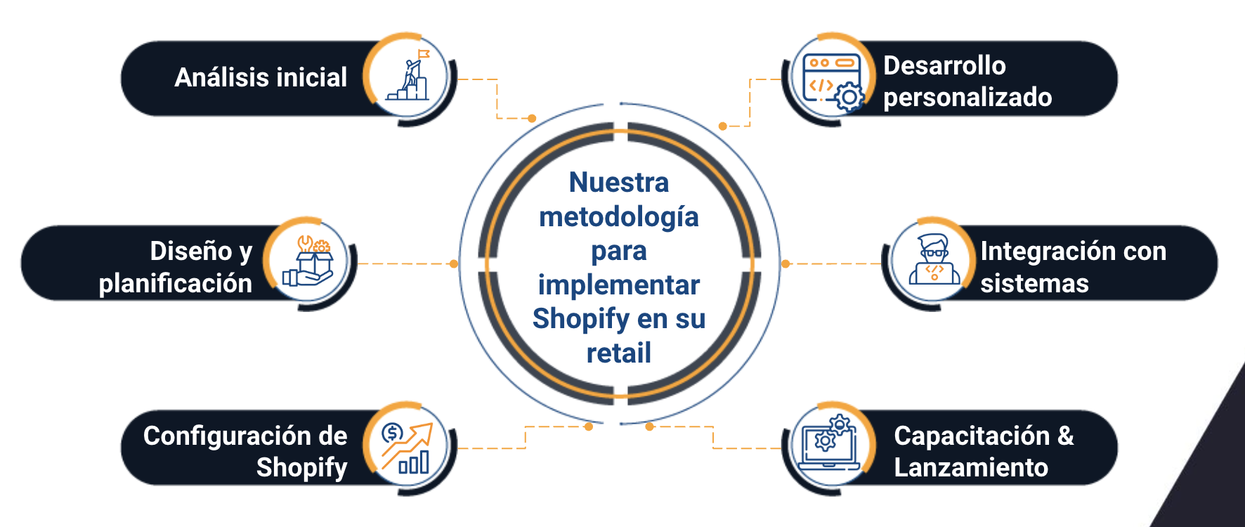 shopify comercios minoristas