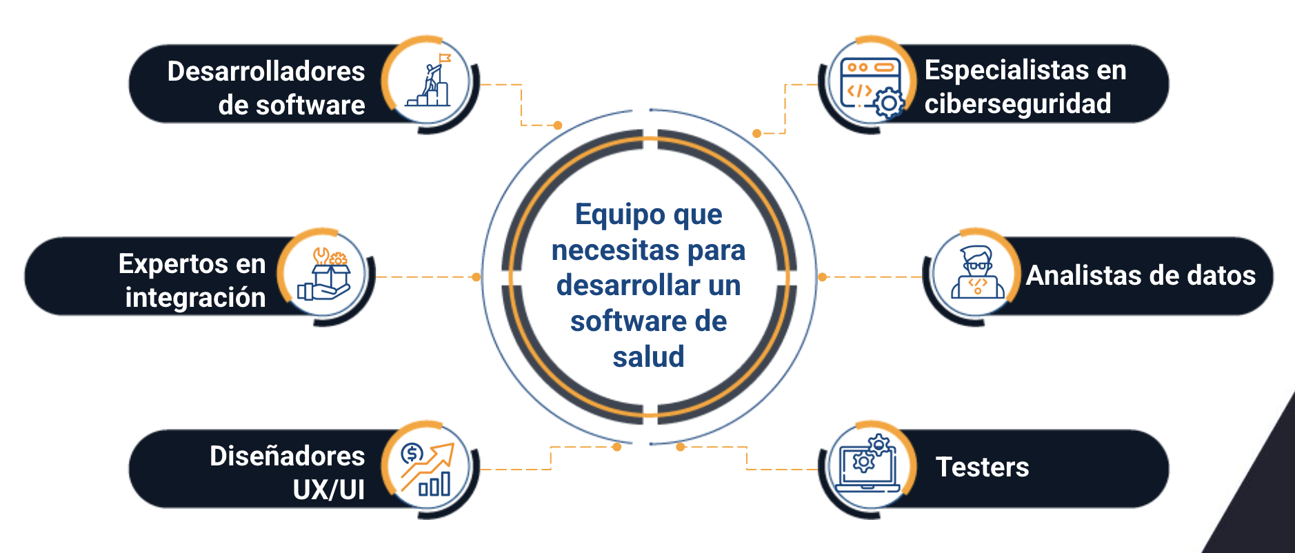 desarrollo de software de salud