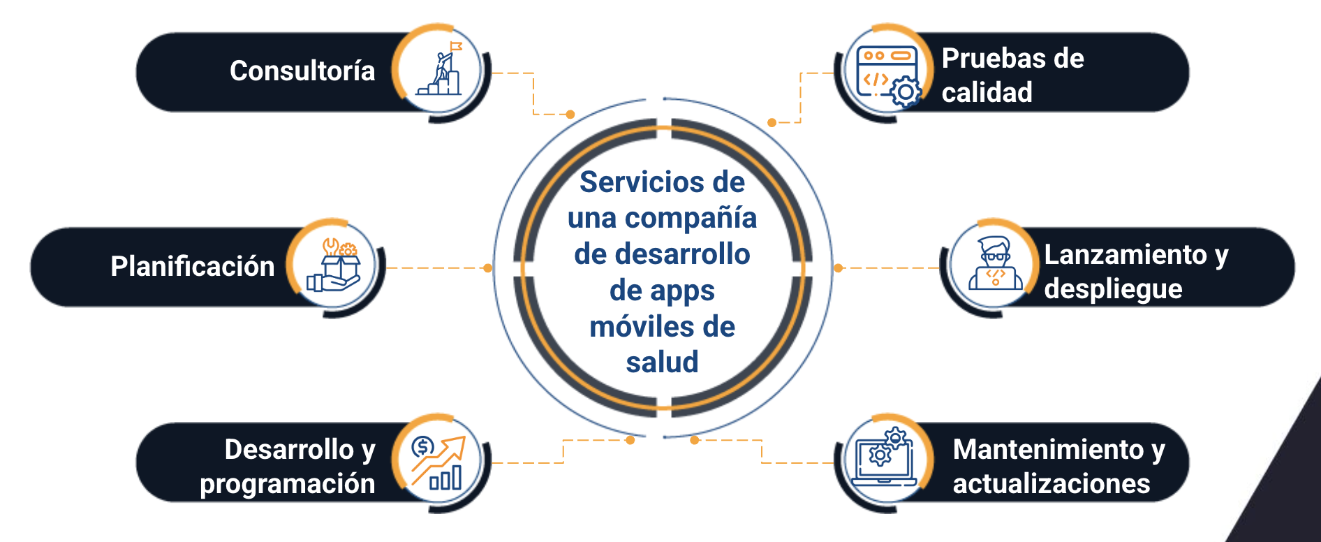 compañia de desarrollo de aplicaciones moviles de salud