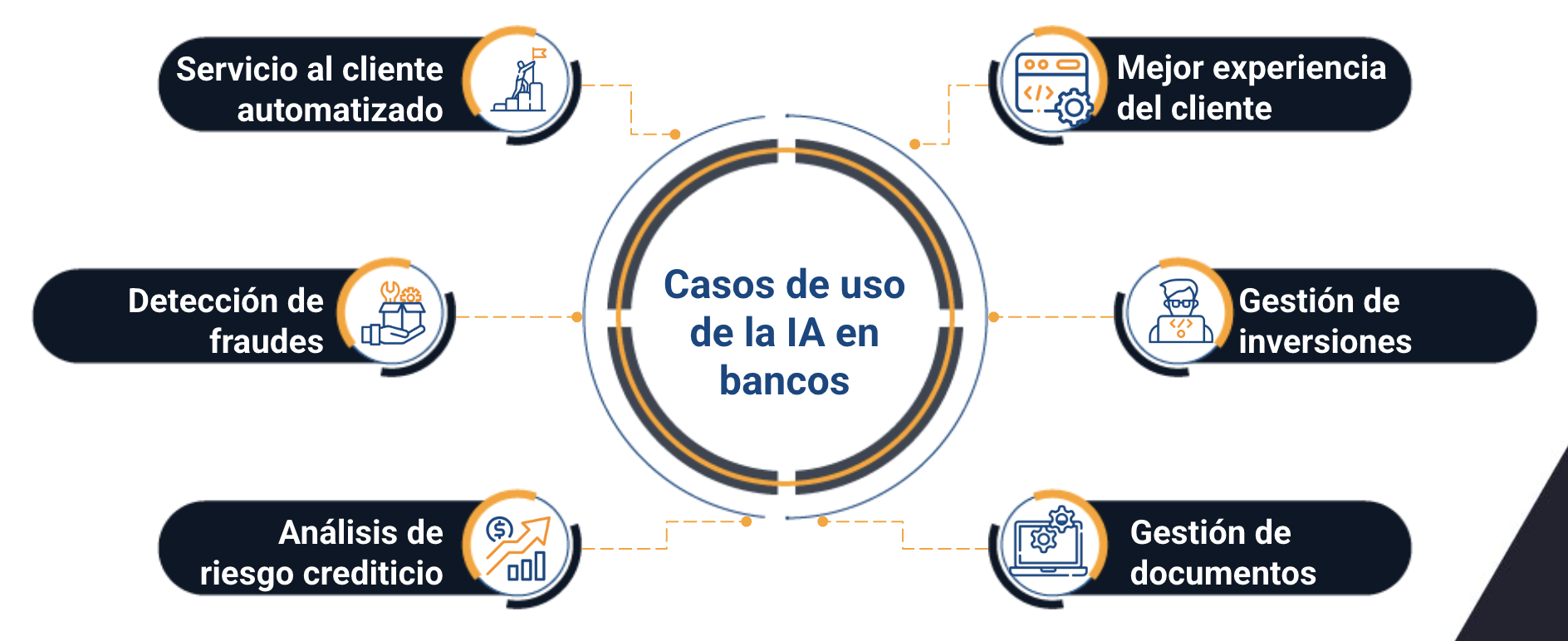 casos de uso de ia en bancos