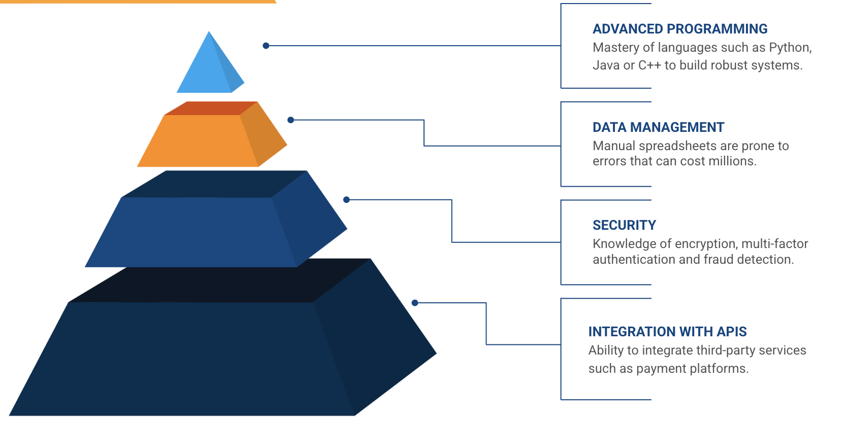 fintech software development