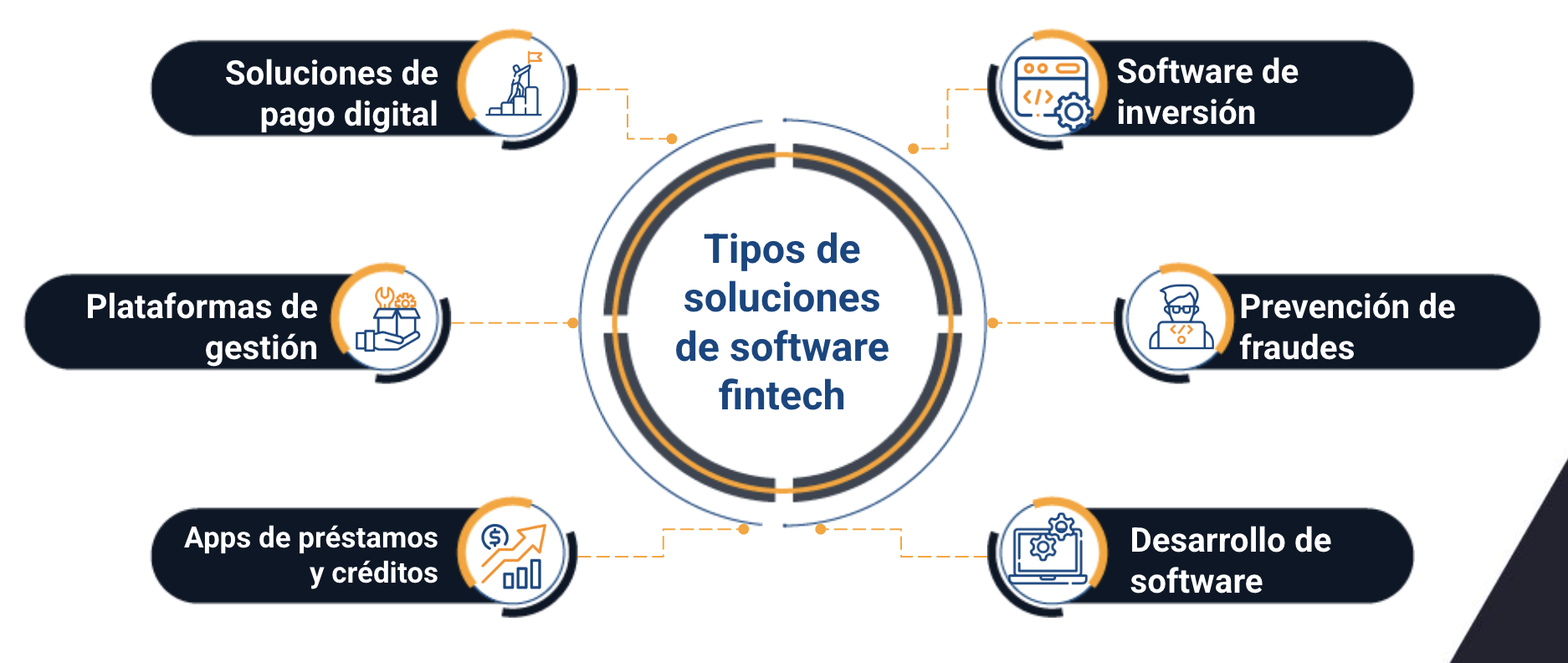 desarrollo de software fintech