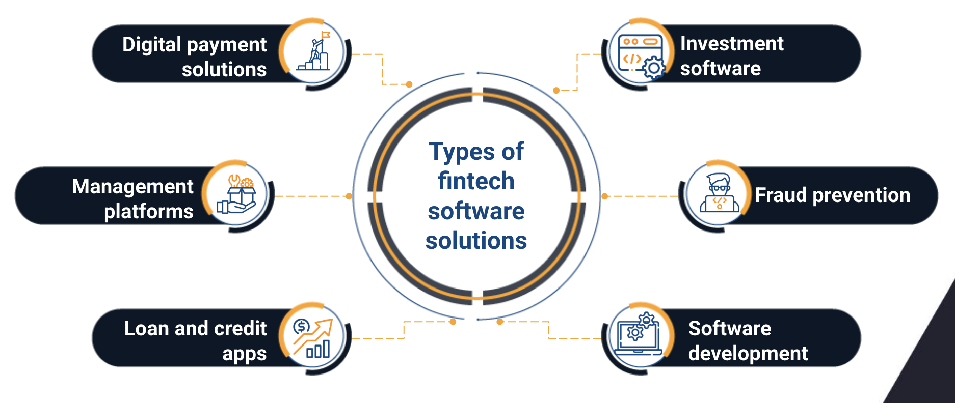 fintech software development