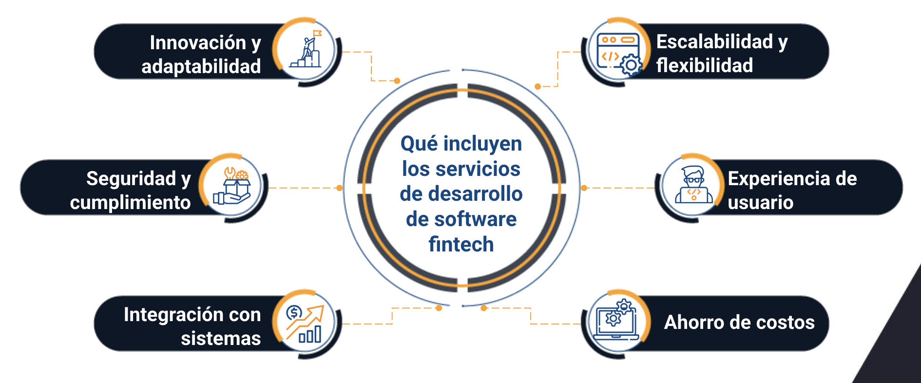 desarrollo de software fintech