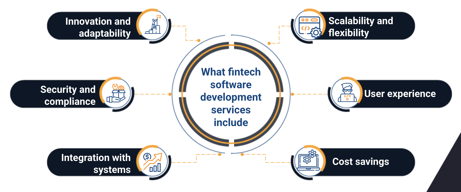 fintech software development