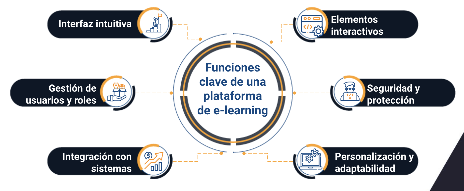 desarrollo de plataforma de e-learning