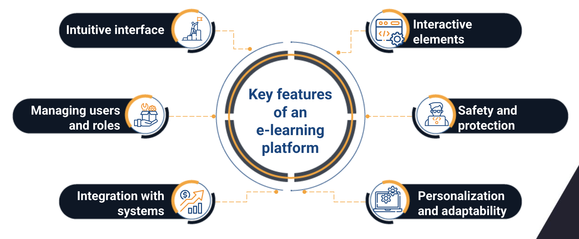 e-learning platform development