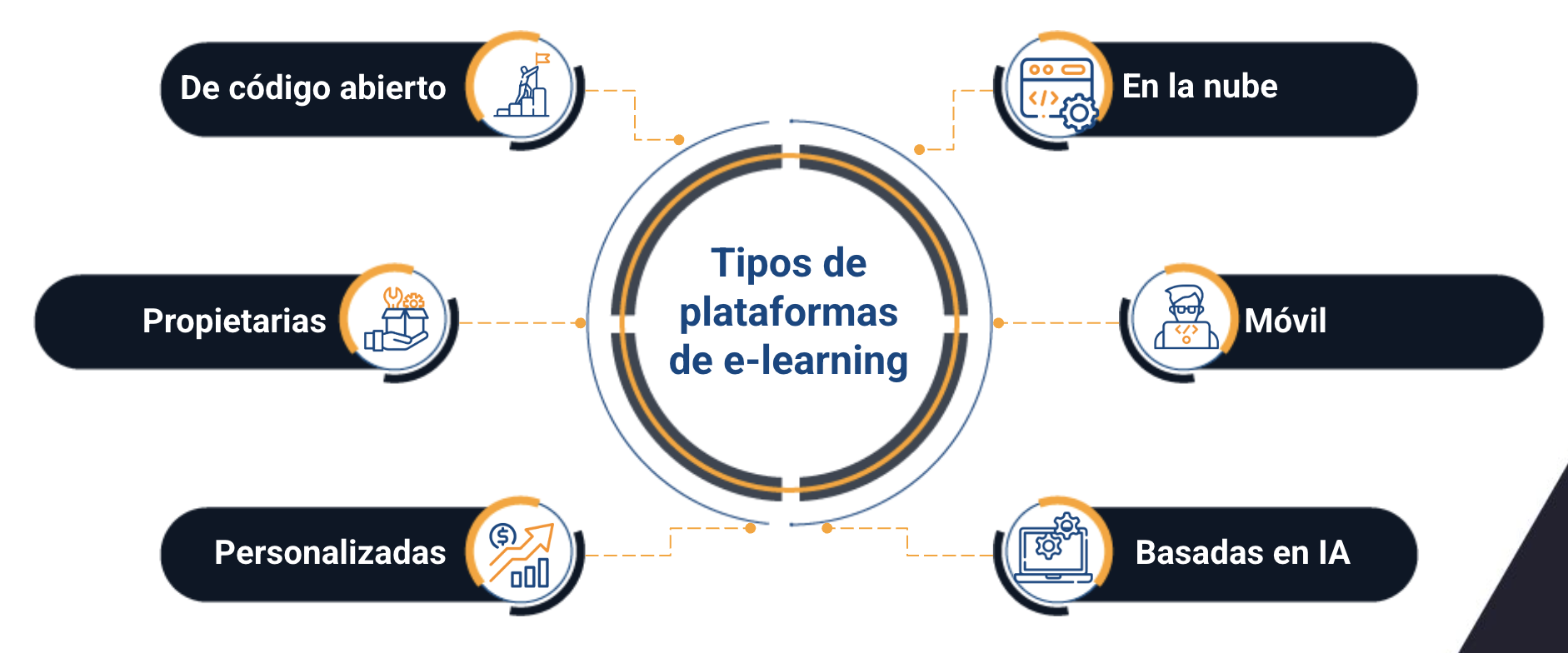 desarrollo de plataformas de e-learning