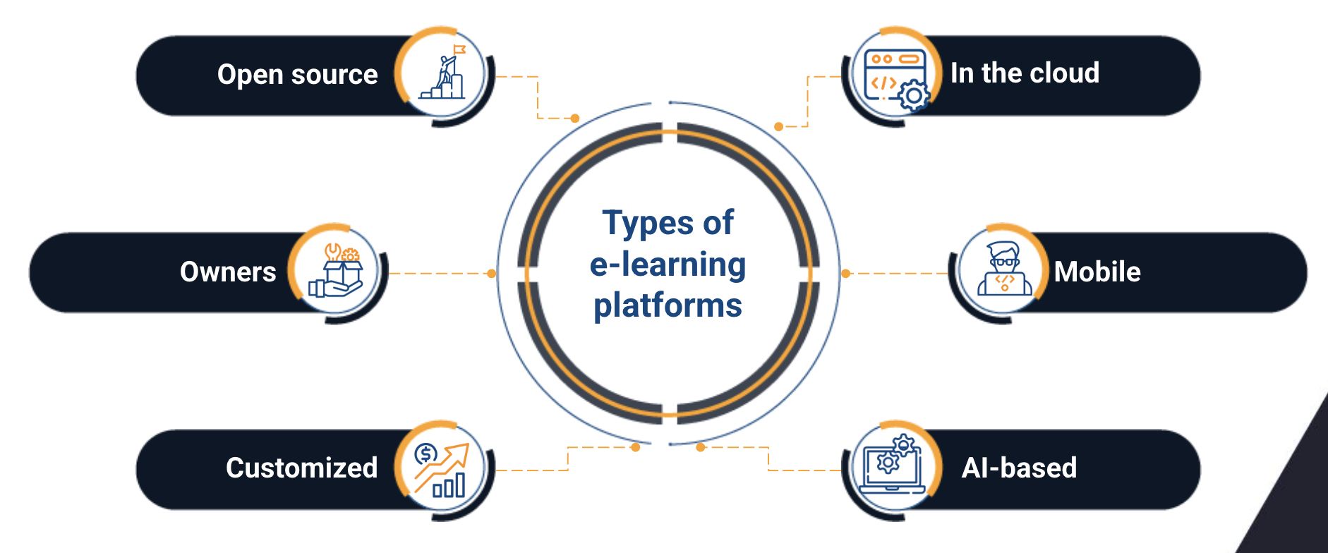 e-learning platform development