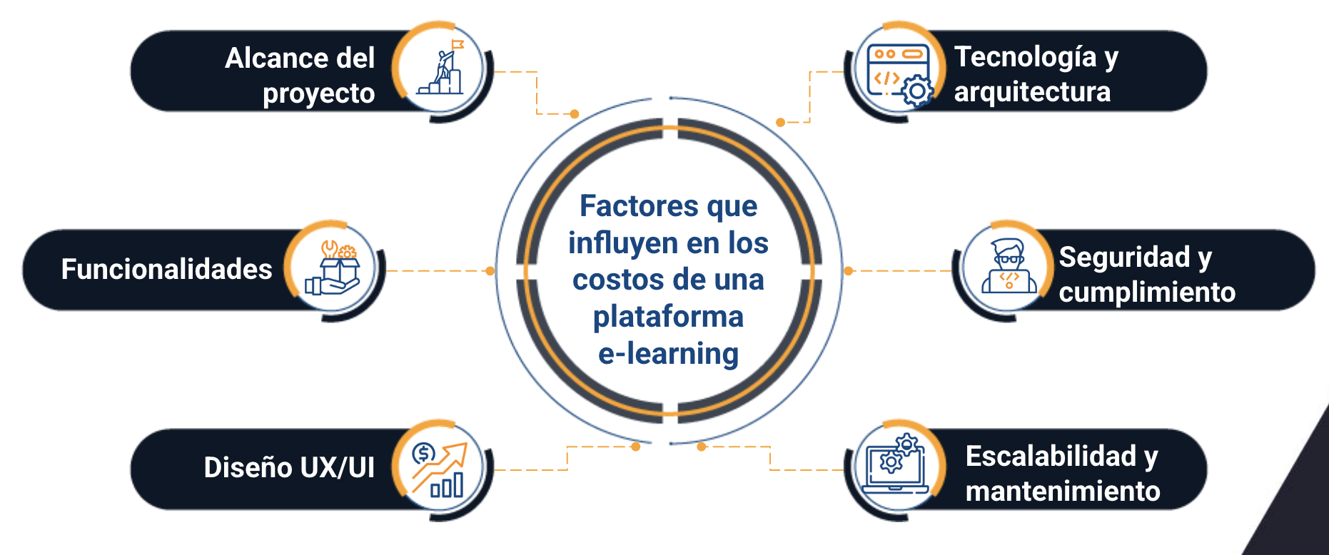 desarrollo de plataforma de e-learning costos