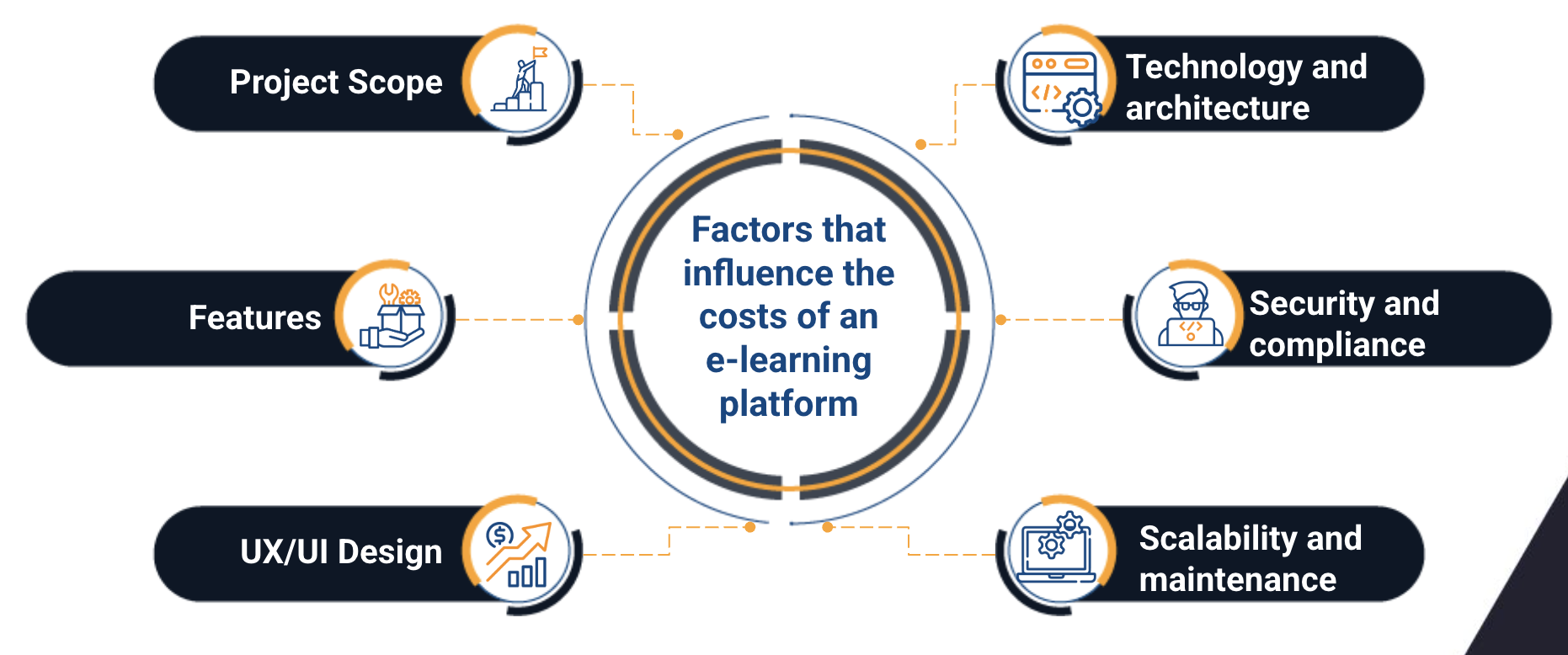 e-learning software development costs