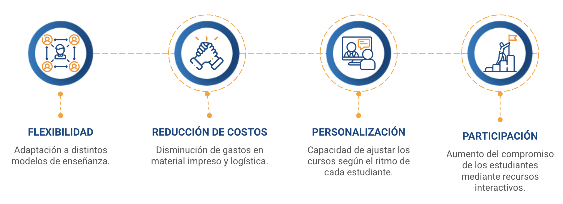 desarrollo de plataformas lms