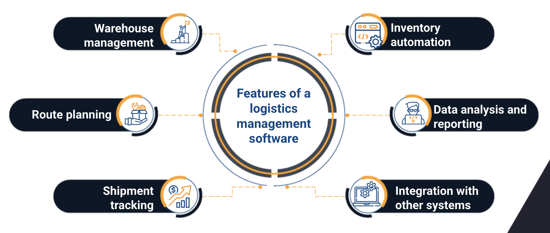 logistics management software