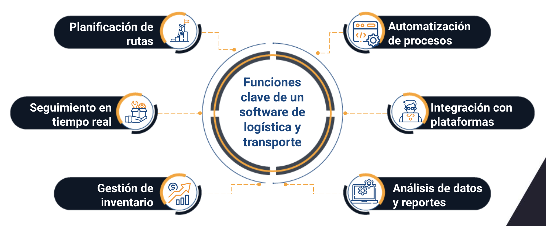 desarrollo de software de logistica y de transporte