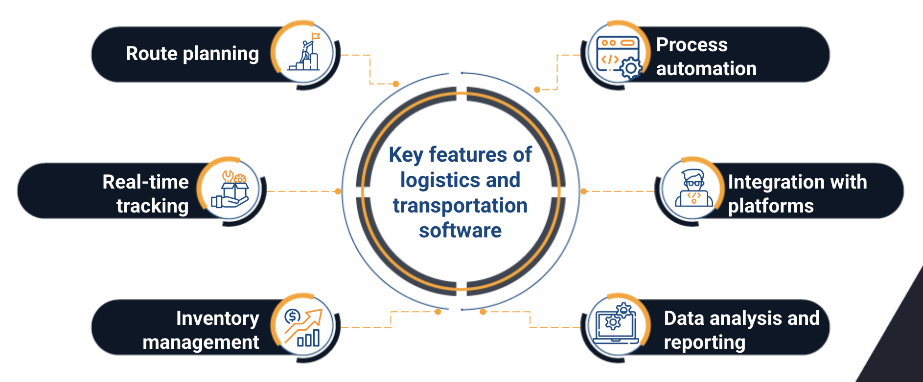 logistics and transportation software development