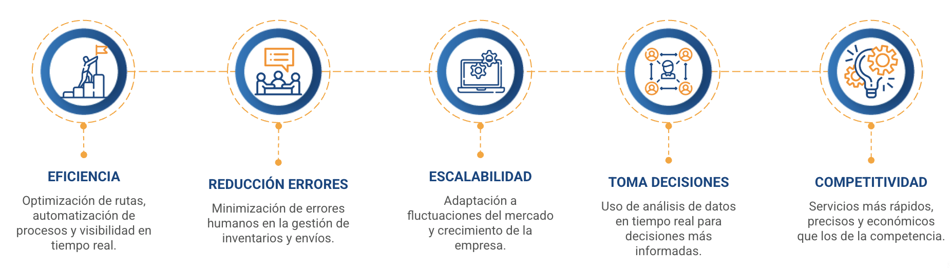 servicios de desarrollo de software logistico y de suministro