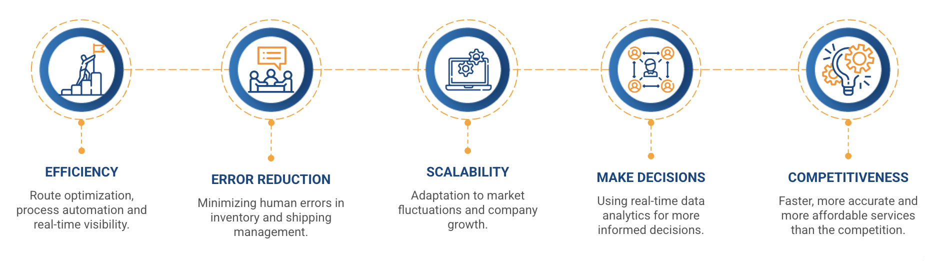 Logistics and supply chain software development services