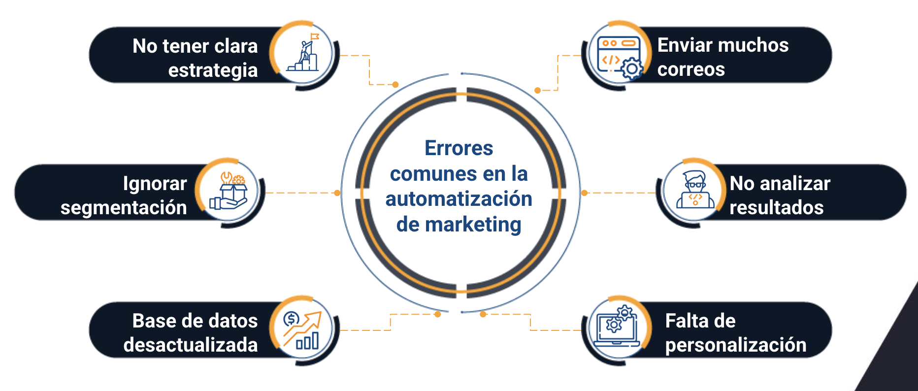 errores comunes en la automatizacion de marketing