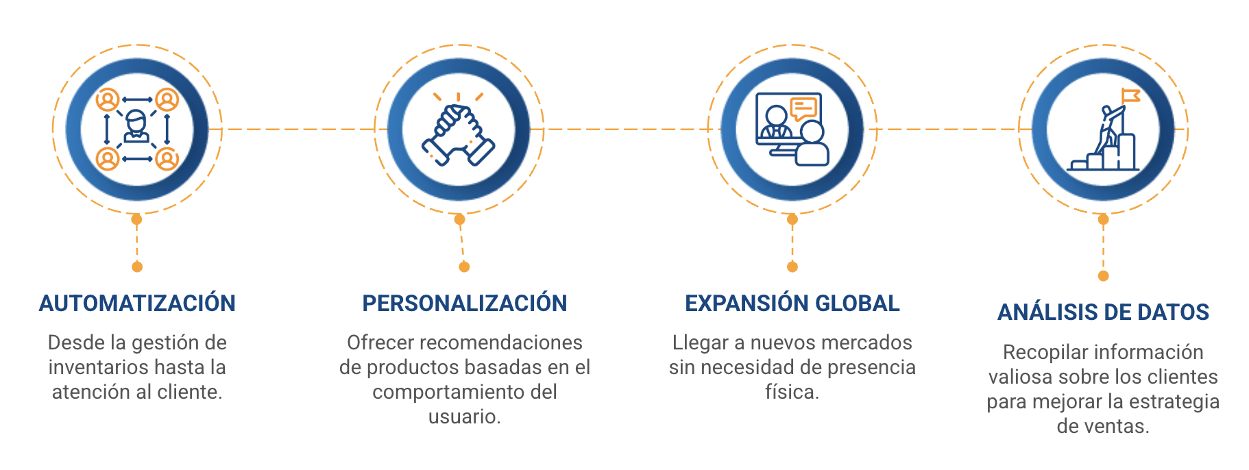 tipos de comercio electronico