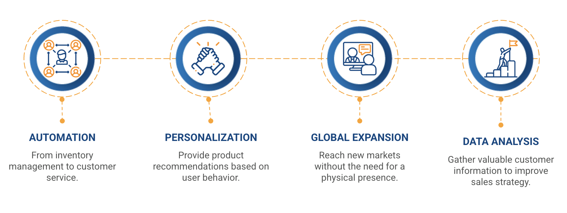 types of ecommerce