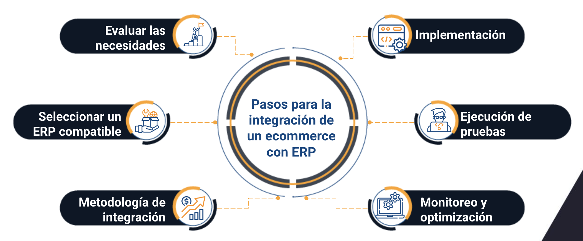 integracion de ecommerce con erp