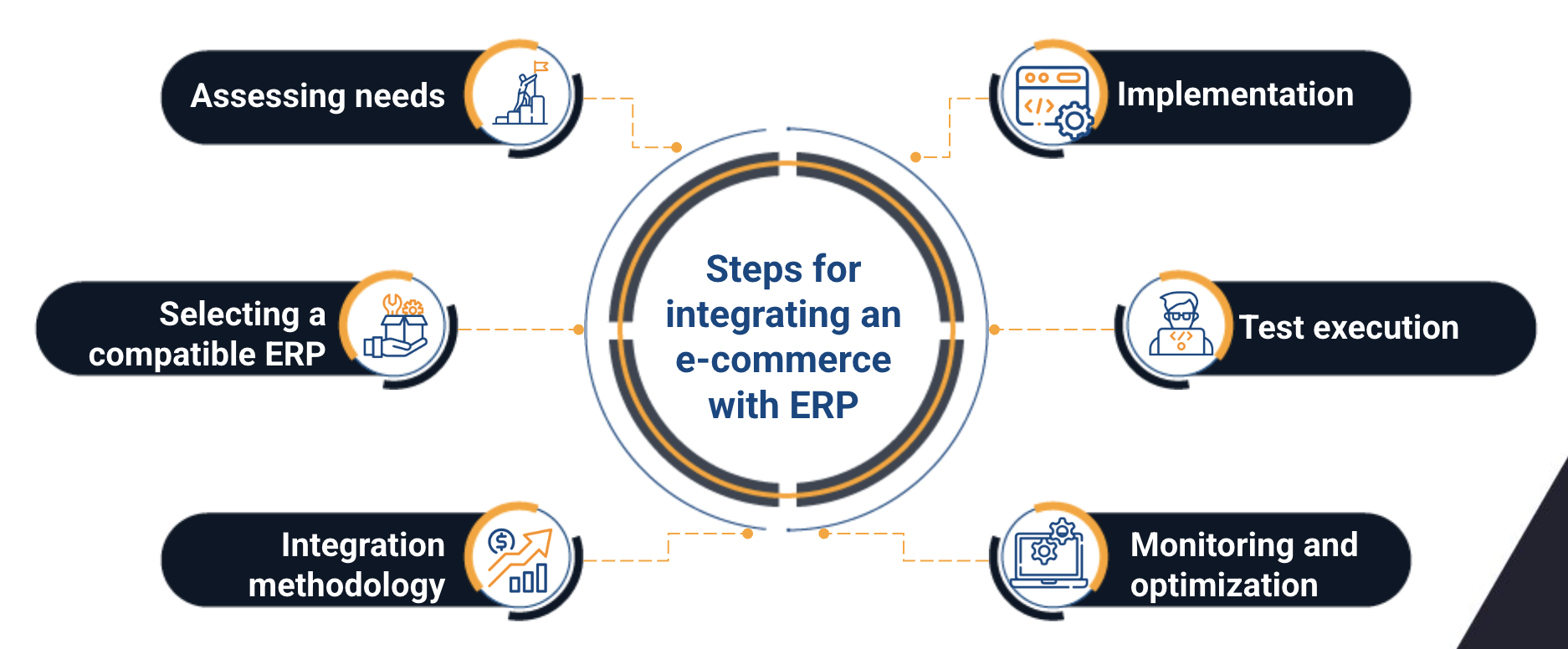 ecommerce integration with erp