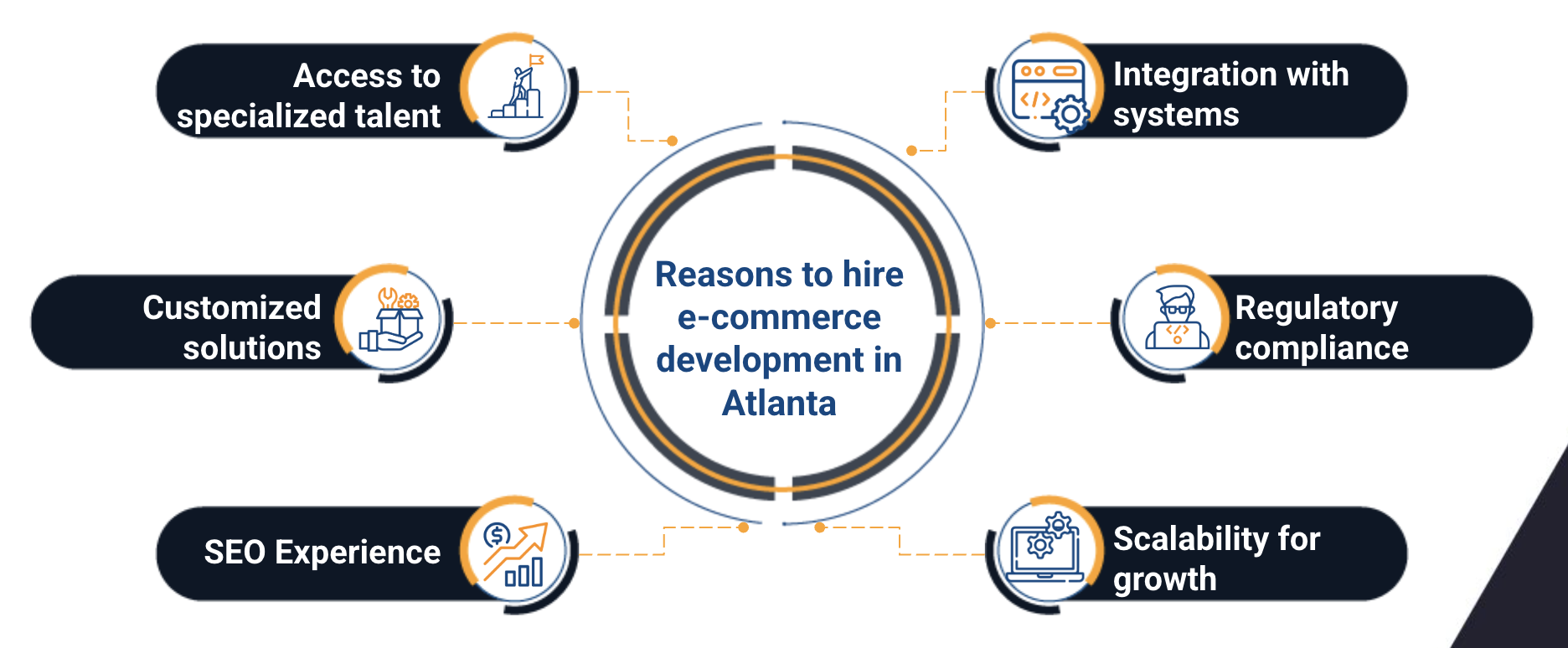 ecommerce development services in atlanta