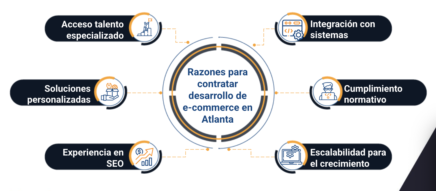 desarrollo de comercio electronico